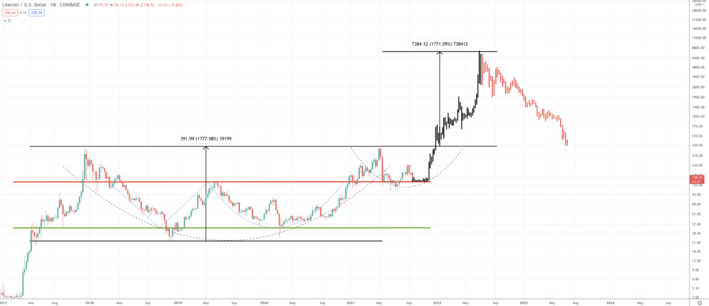 Litecoin Price Prediction | How Much Will Litecoin Rise? - Screen Shot 2021 09 20 at 2.55.30 PM 1024x442