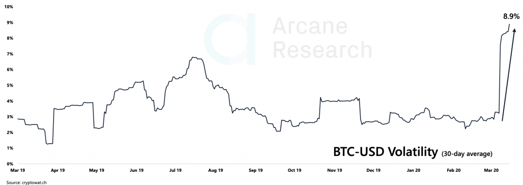 Cryptocurrency Market Report: Bitcoin Recovery Decouples from Stock Market, Takes Aim At Unseating the Dollar - screen shot 2020 03 20 at 1.45.08 pm 1024x363