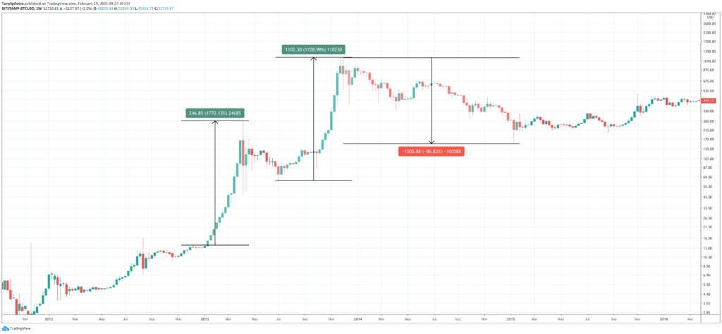 Bitcoin Volatility: What It Is, And How To Benefit From It - image2 1 1024x474