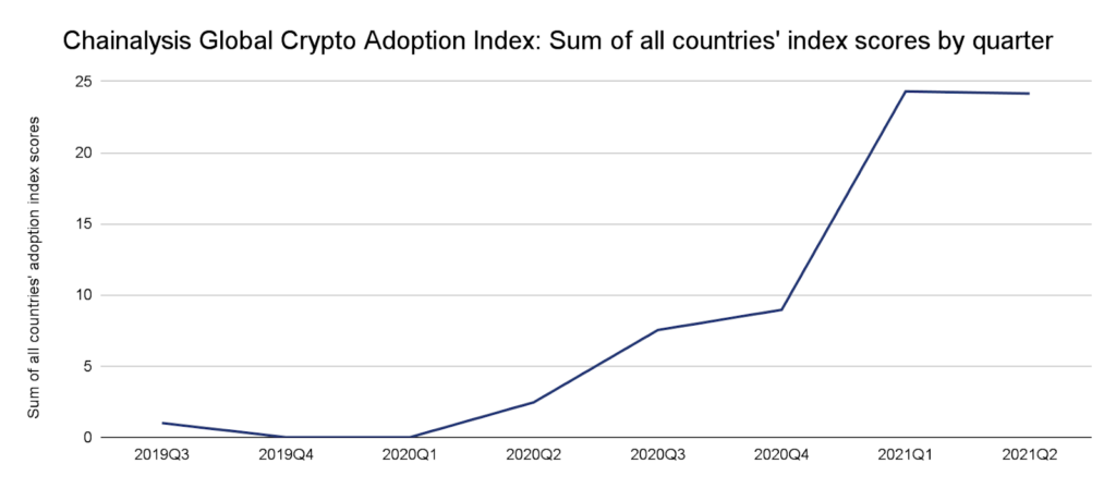 Market Research Report: Bitcoin Breaks $50,000 And Eth Crosses $3,300 In Good Showing For Crypto - crypto adoption chart 1024x448