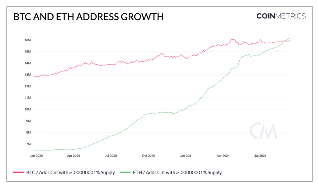 Market Research Report: Bitcoin Bucks China Crunch But Still Faces Uncertainty While Stocks Retrace - ETH BTC address growth 1024x605