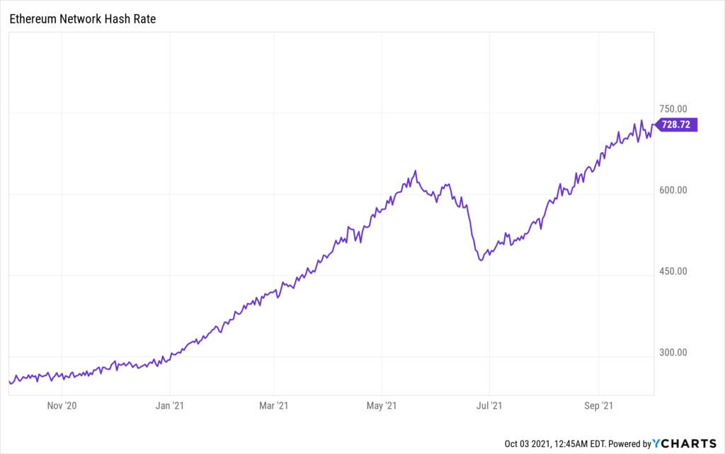 Market Research Report: Bitcoin Bashes The Bears With 20% Rally As October Arrives With Bullish Intent - ETH Hashrate 1024x642