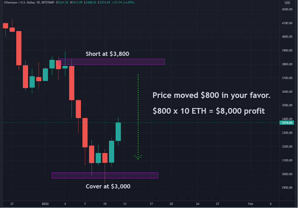 How to Short Ethereum - image1