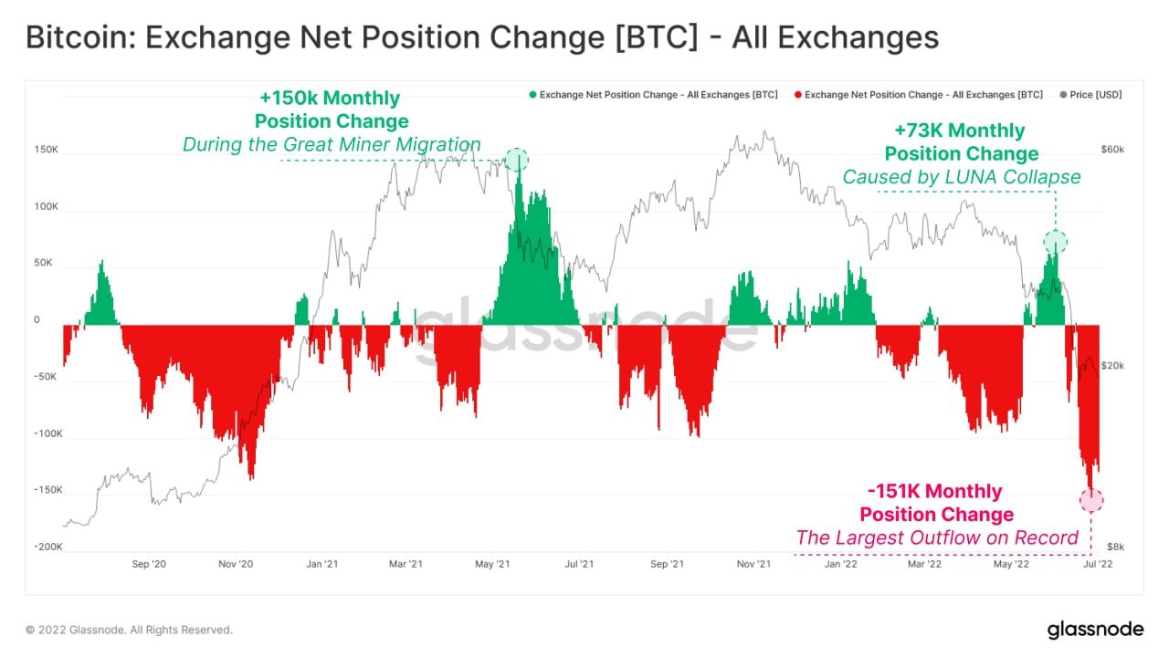 Market Research Report: US Stocks Advanced as Payrolls Beat Cancels Recession Fears, EURUSD Slips To 20-year Low, Crypto Higher Despite USD Strength - BTC exch withdrawal