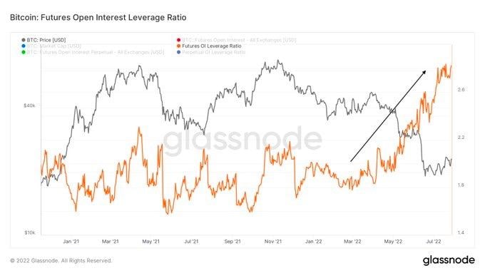 Market Research Report: Risk On Rally Resumes After Weaker US CPI, ETH Soars To $2,000 On Impending Merge - BTC Futures OI