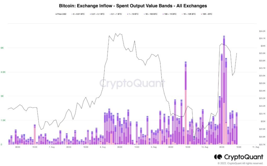 Market Research Report: Risk On Rally Resumes After Weaker US CPI, ETH Soars To $2,000 On Impending Merge - BTC whale selling post CPI 1024x635