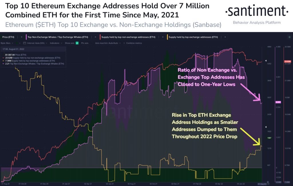 Market Research Report: Crypto Holds Firm Despite USD Rebound, Stocks Mildly Higher, Oil Crushed - ETH exch holdings rise 1024x652