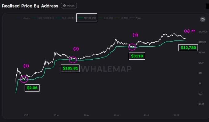 Market Research Report: Risk On Rally Resumes After Weaker US CPI, ETH Soars To $2,000 On Impending Merge - Macro Realized Price